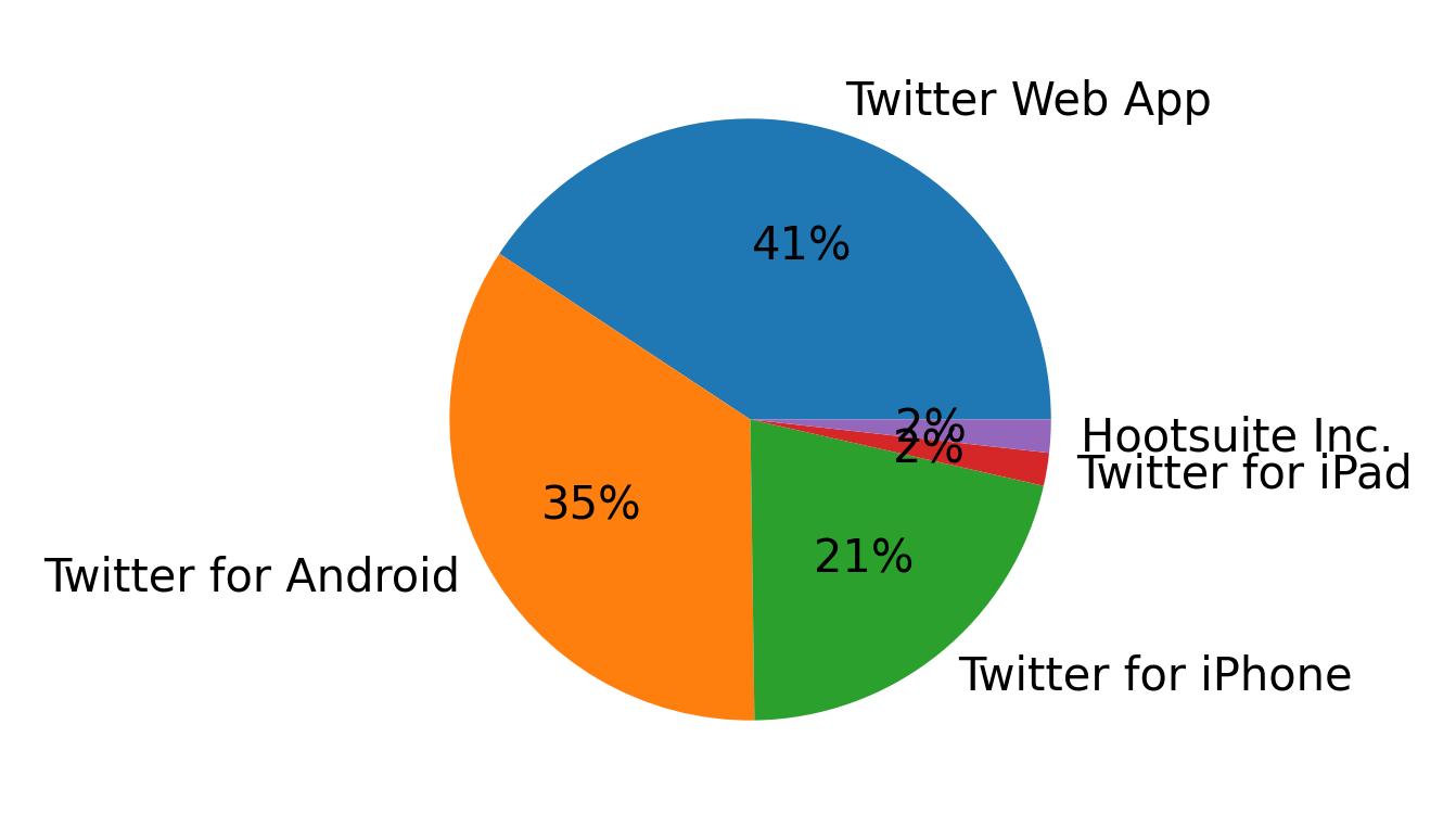 Devices used to tweet