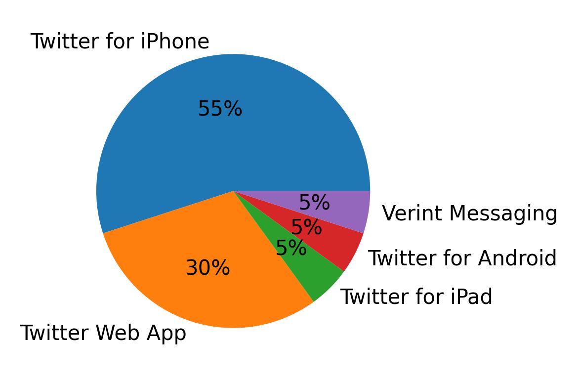 Dispositivos utilizados para tweetar