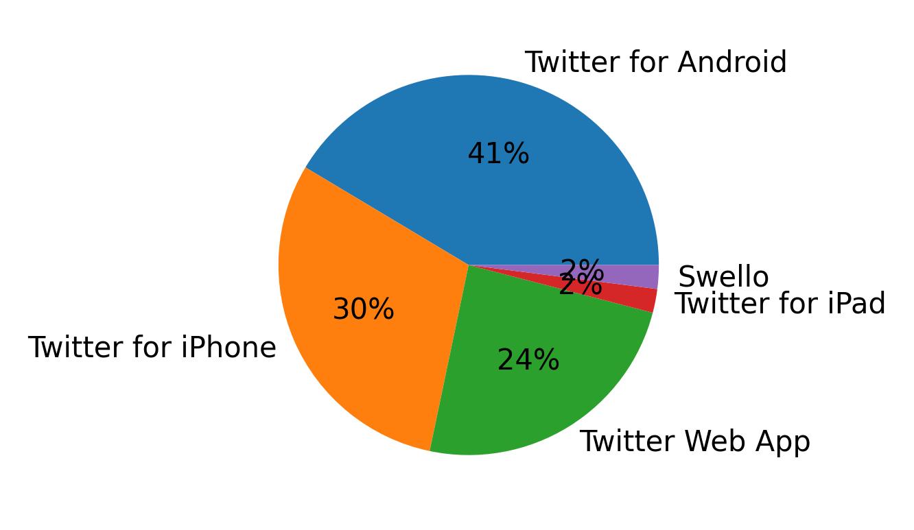 Tweet icin kullanilan cihazlar