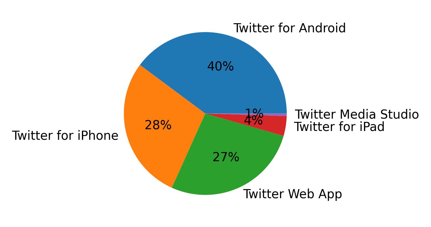Dispositivos utilizados para tweetar