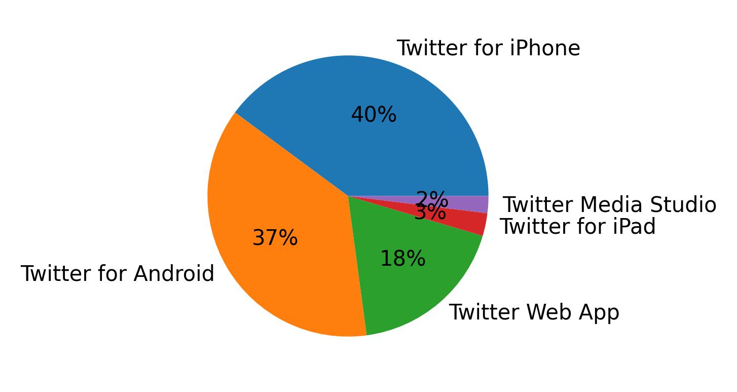 Dispositivos utilizados para tweetar