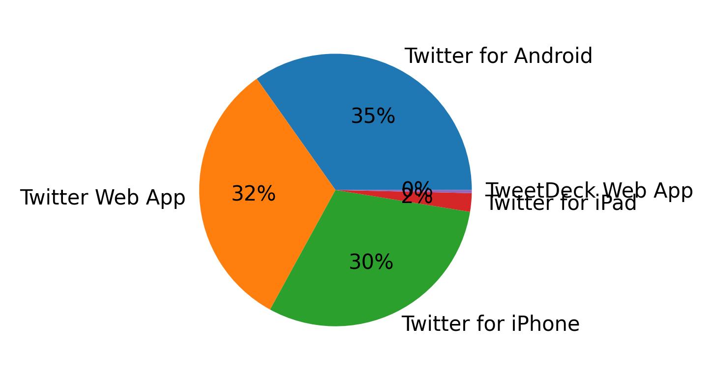 Tweet icin kullanilan cihazlar