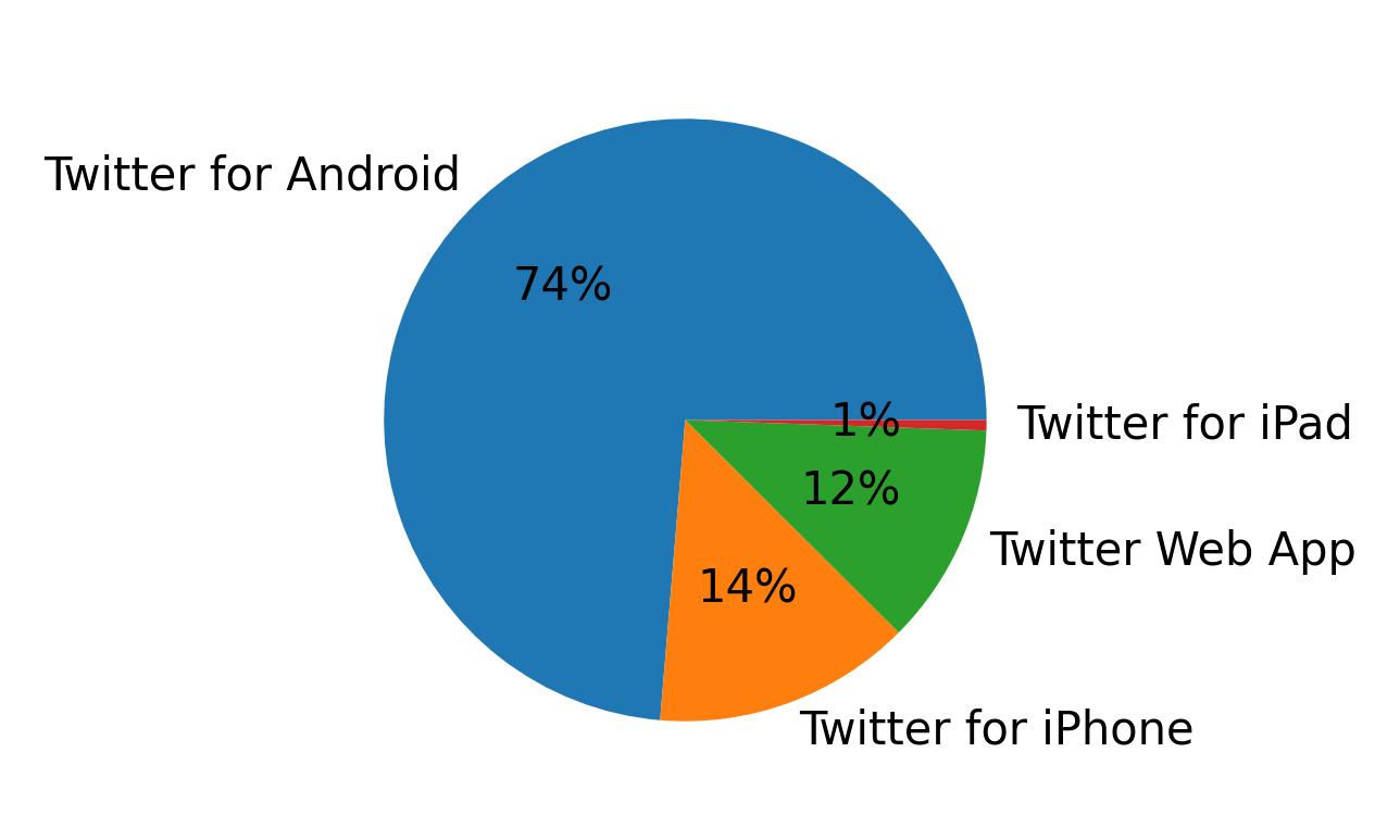 Dispositivos utilizados para tweetar