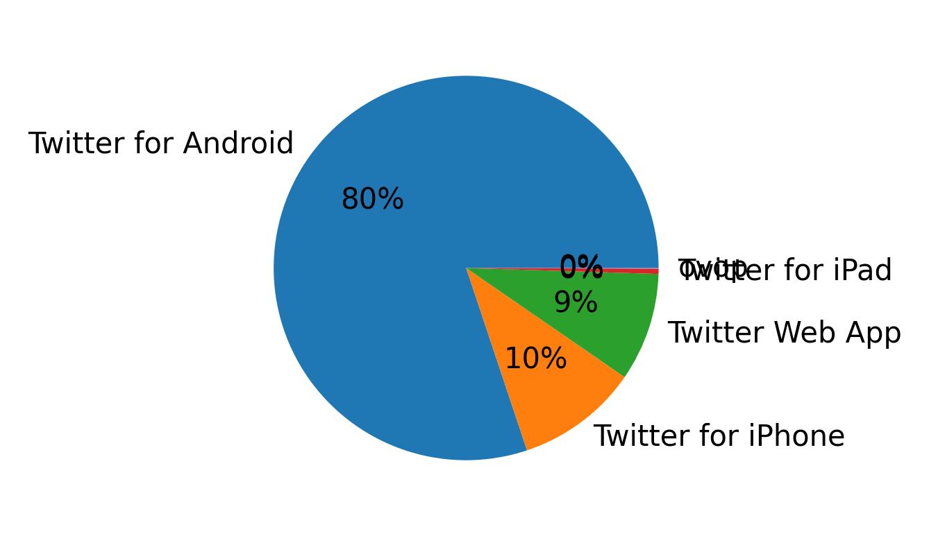 Dispositivos utilizados para tweetar