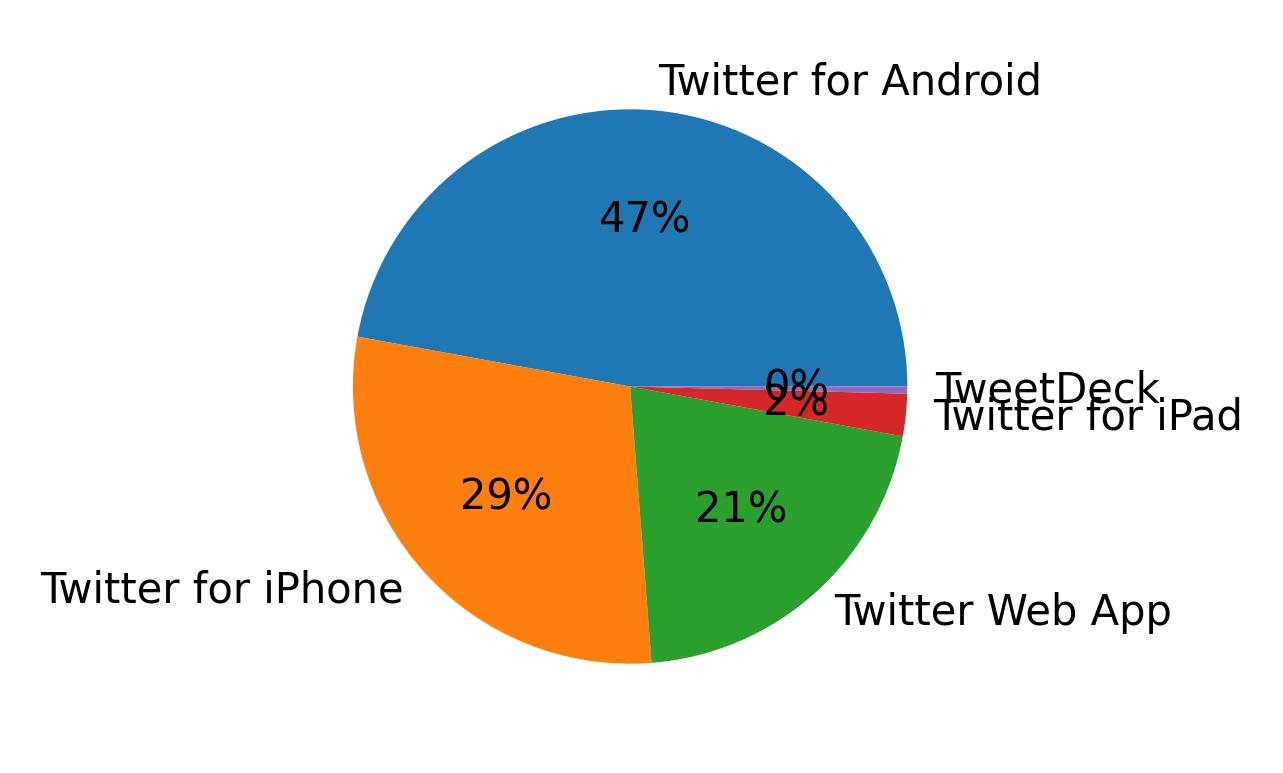 Dispositivos utilizados para tweetar