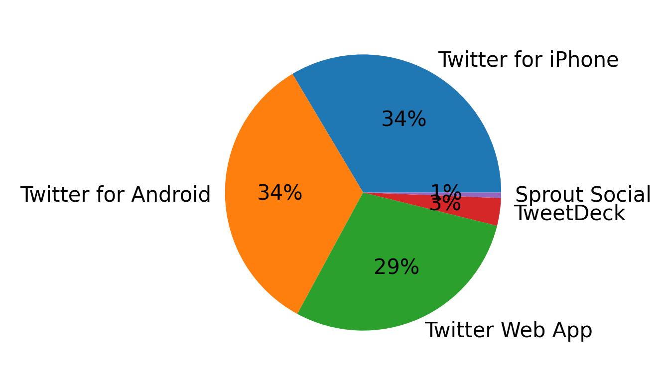 Dispositivos utilizados para tweetar
