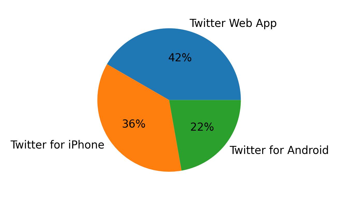 Dispositivos utilizados para tweetar