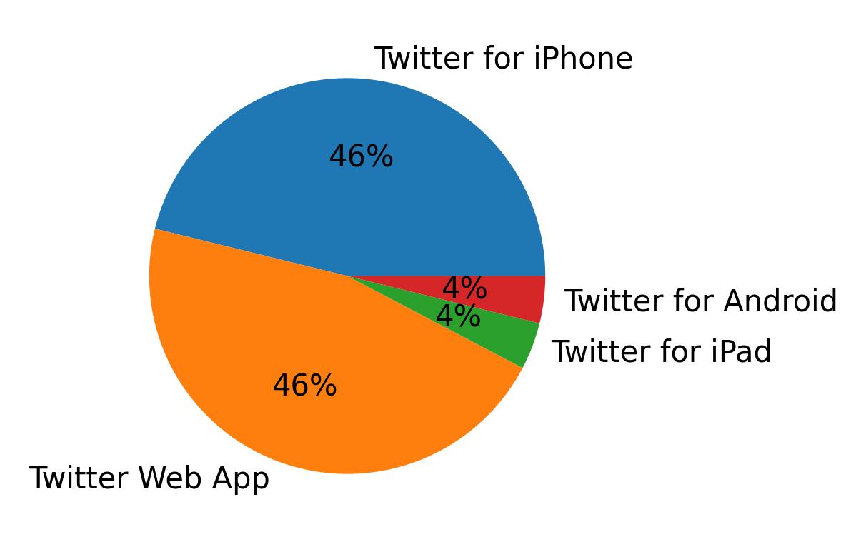 Tweet icin kullanilan cihazlar