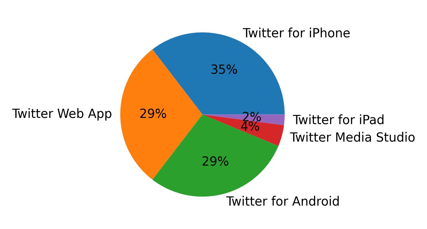 الأجهزة المستخدمة للتغريد