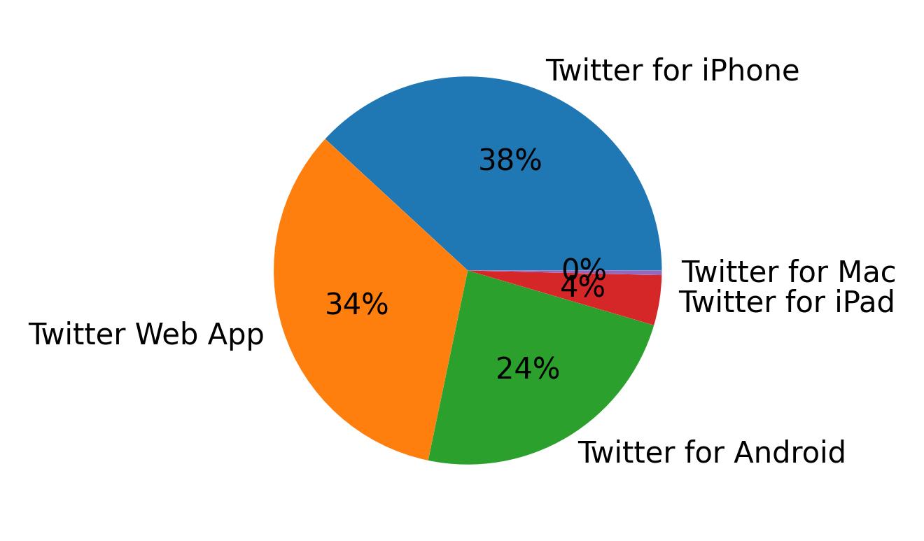 Tweet icin kullanilan cihazlar