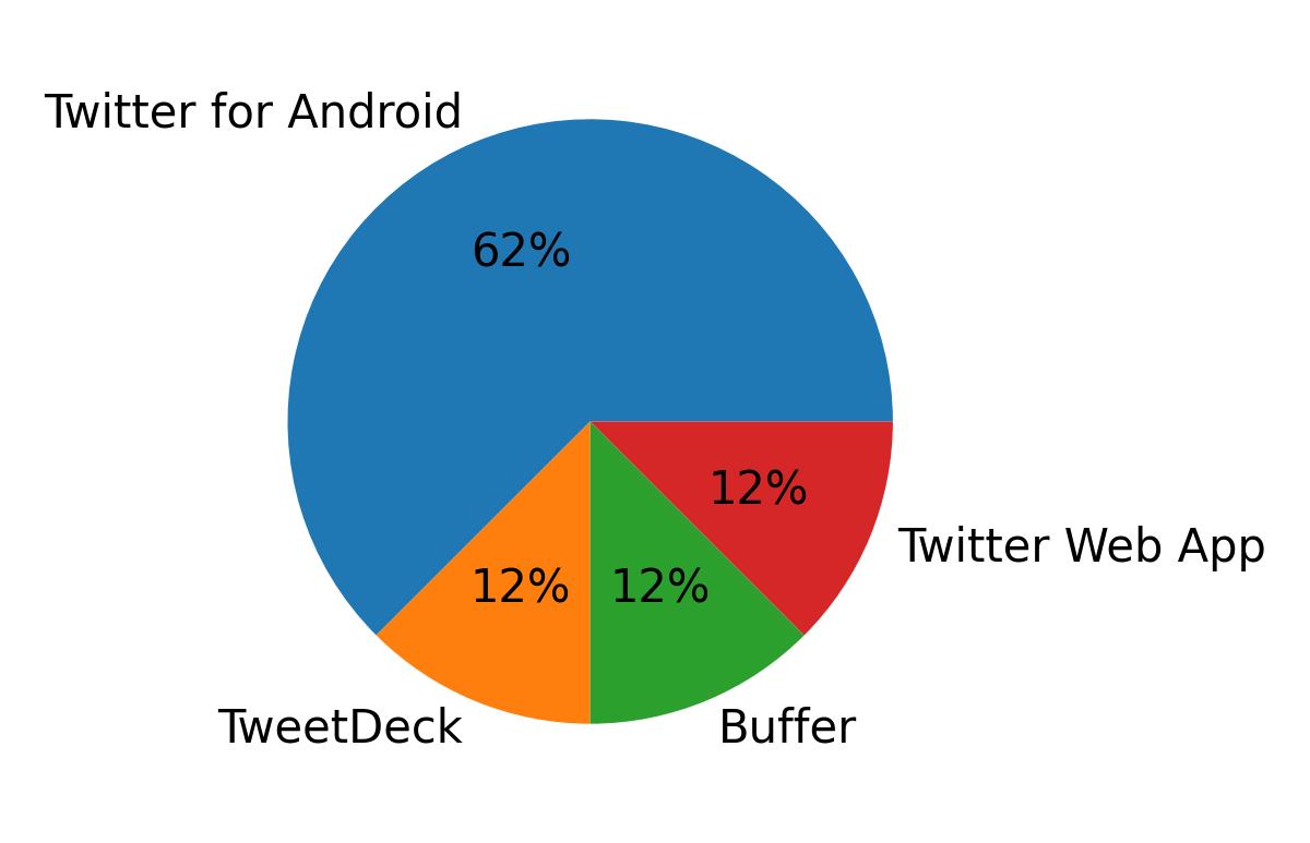 Devices used to tweet