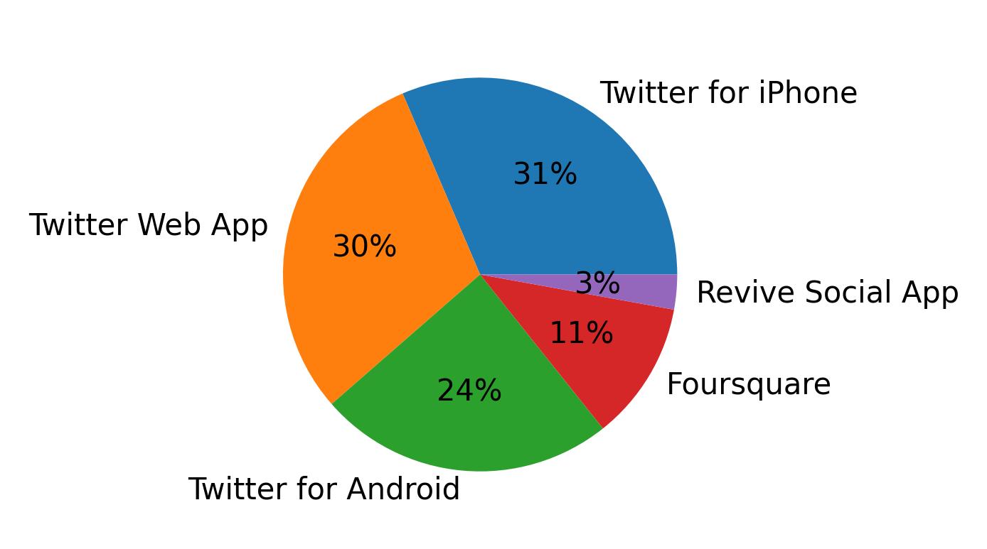 الأجهزة المستخدمة للتغريد