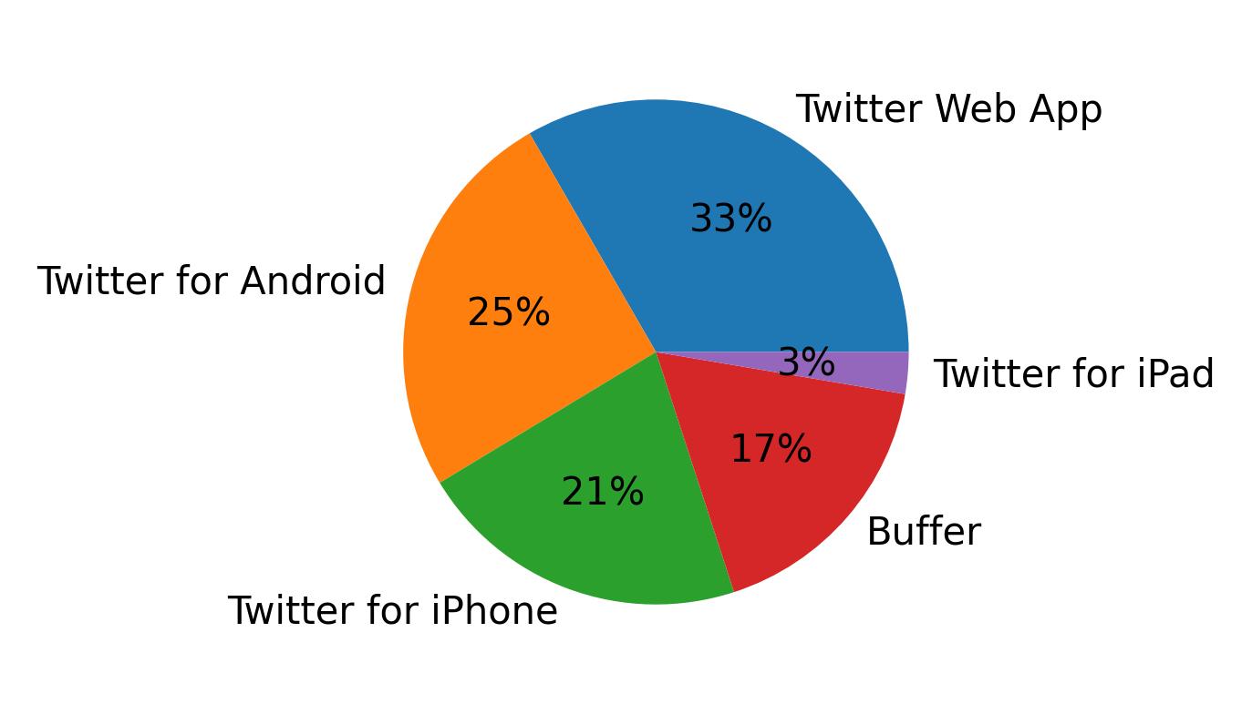 Tweet icin kullanilan cihazlar