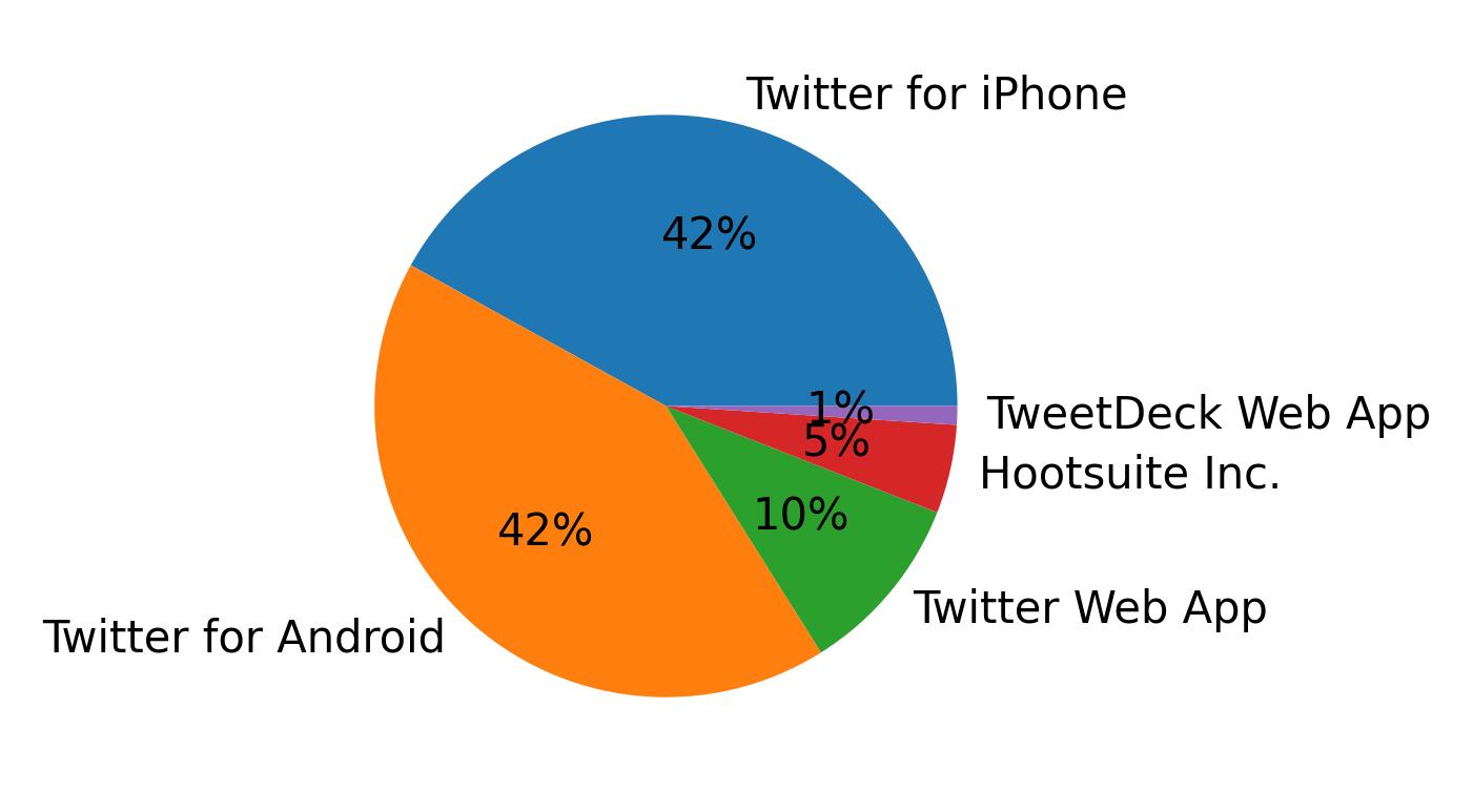 Dispositivos utilizados para tweetar