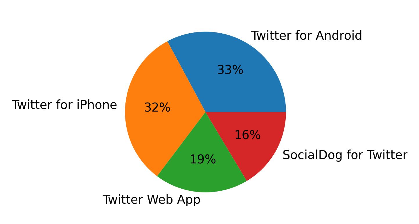 Dispositivos utilizados para tweetar