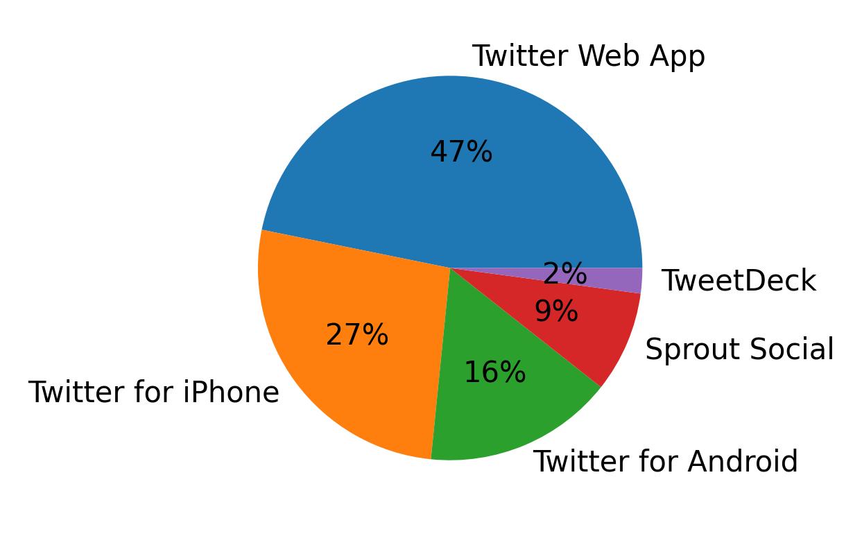 Tweet icin kullanilan cihazlar