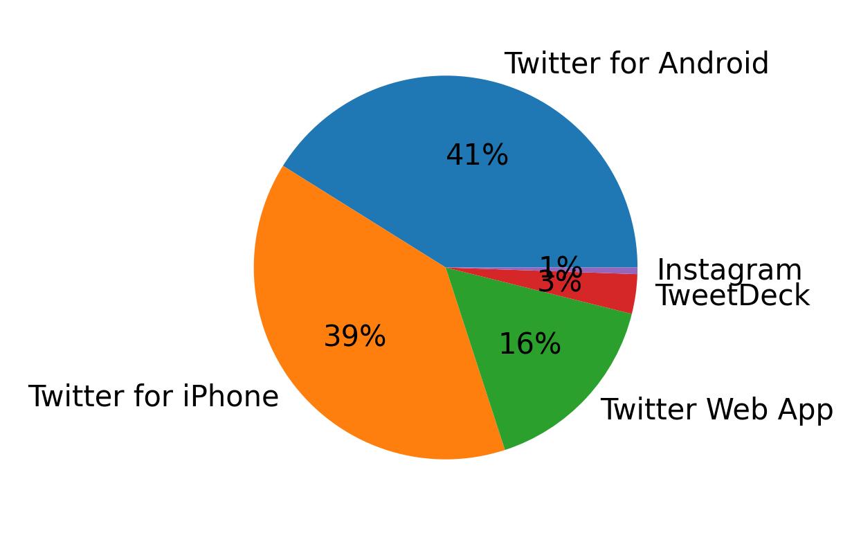 Tweet icin kullanilan cihazlar