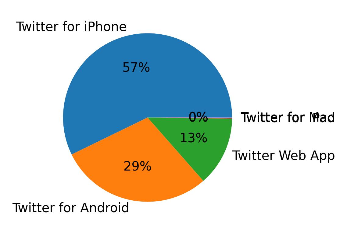 Dispositivos utilizados para tweetar