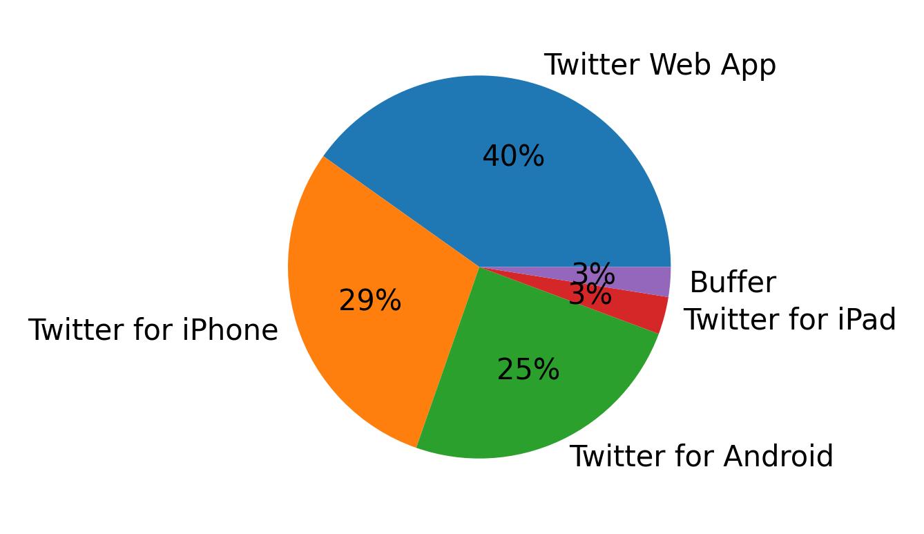 Dispositivos utilizados para tweetar