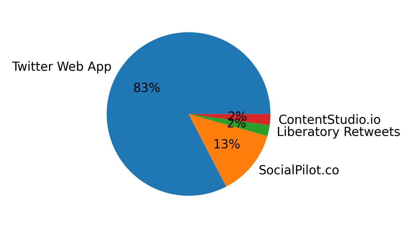 الأجهزة المستخدمة للتغريد