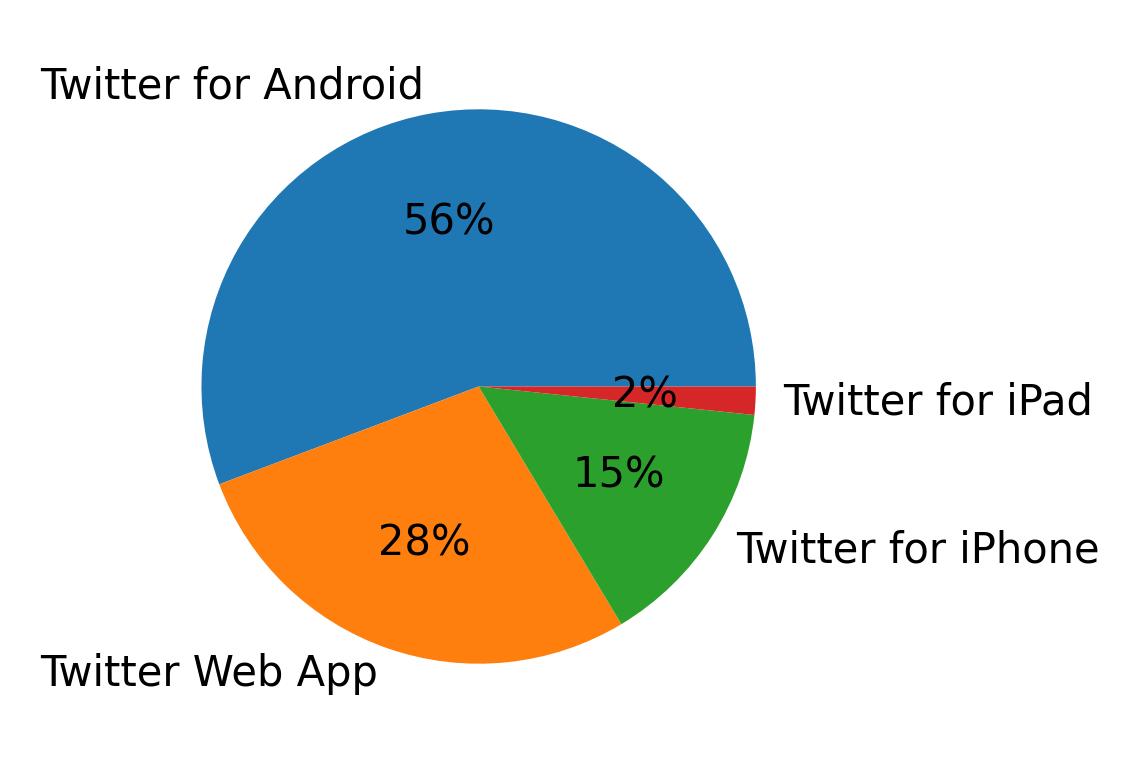 Dispositivos utilizados para tweetar
