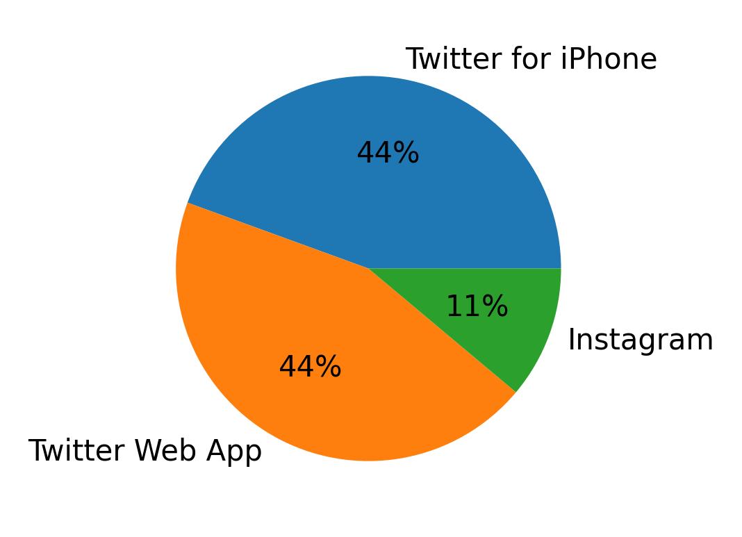Dispositivos utilizados para tweetar