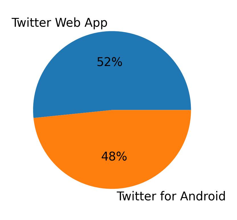 Devices used to tweet