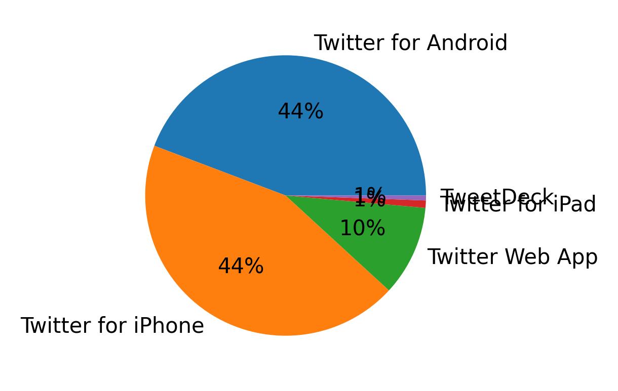 Dispositivos utilizados para tweetar