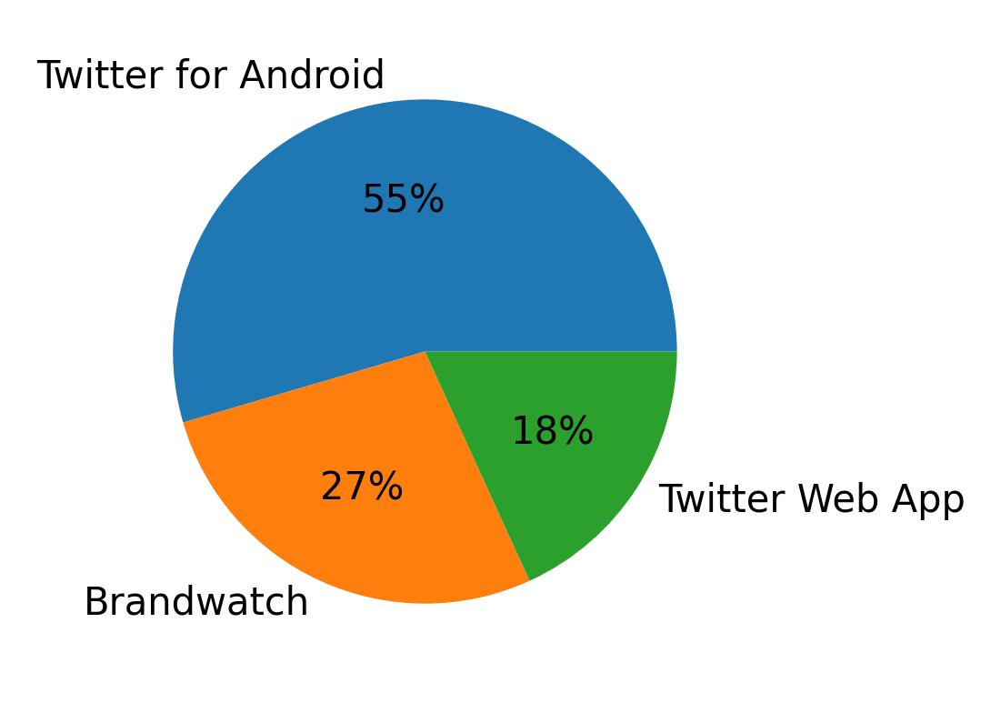 Devices used to tweet