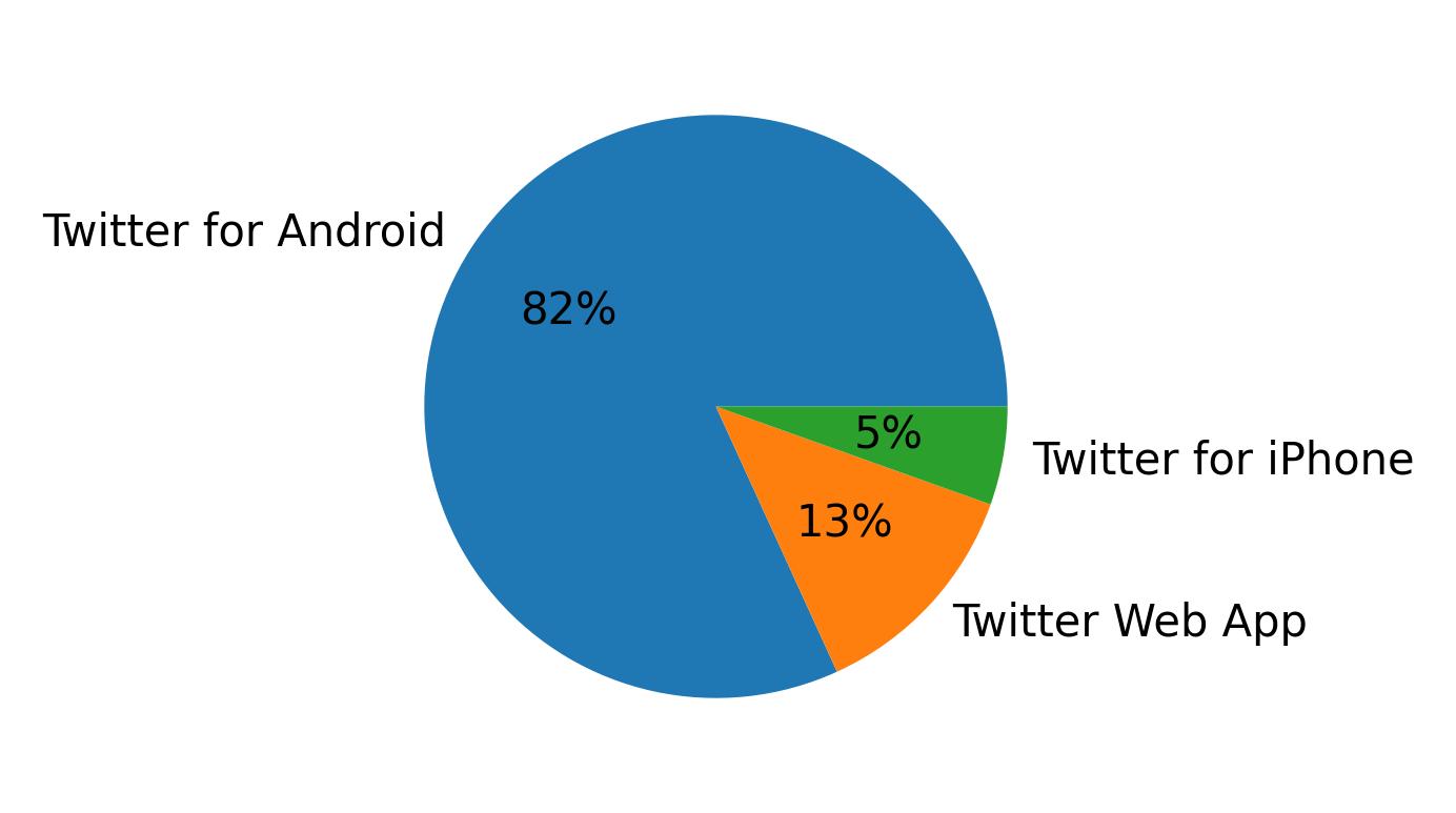Devices used to tweet