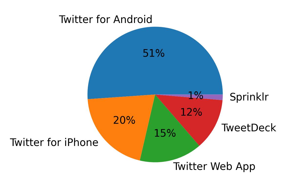 Dispositivos utilizados para tweetar