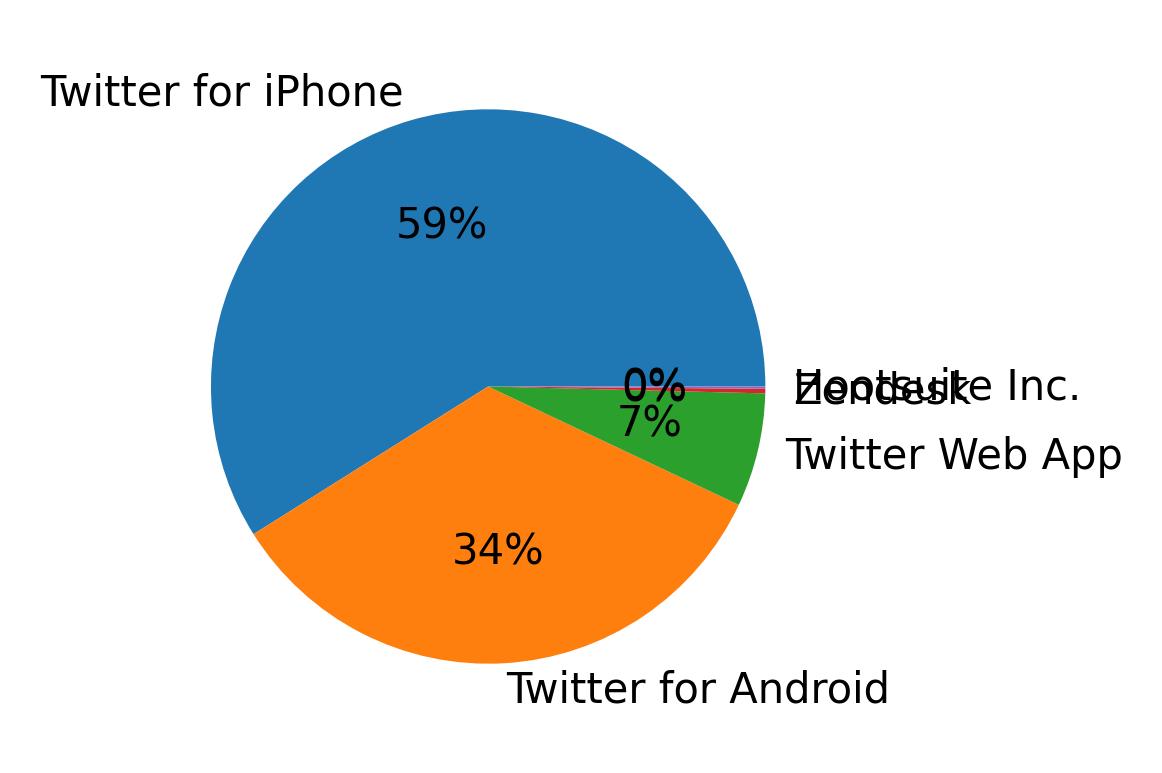Dispositivos utilizados para tweetar