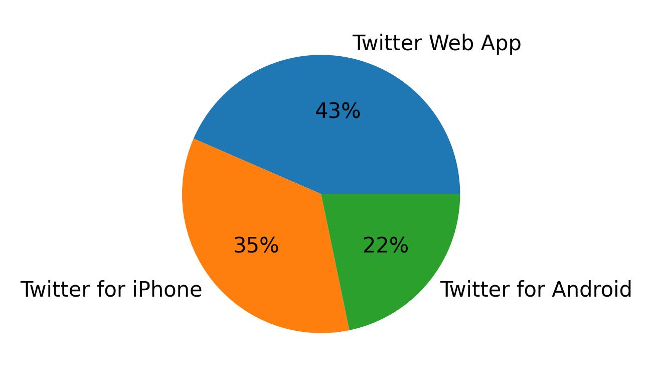 Devices used to tweet