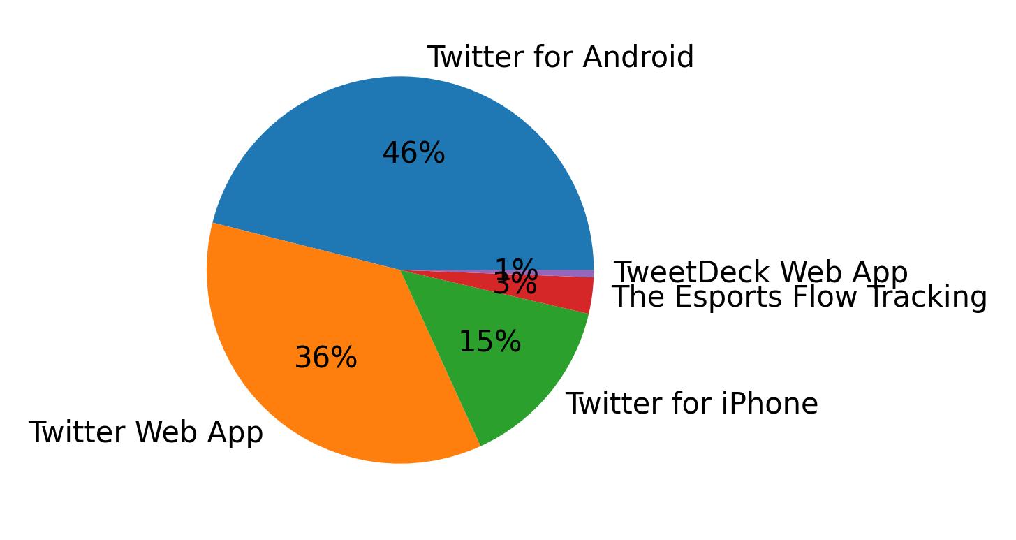 Devices used to tweet