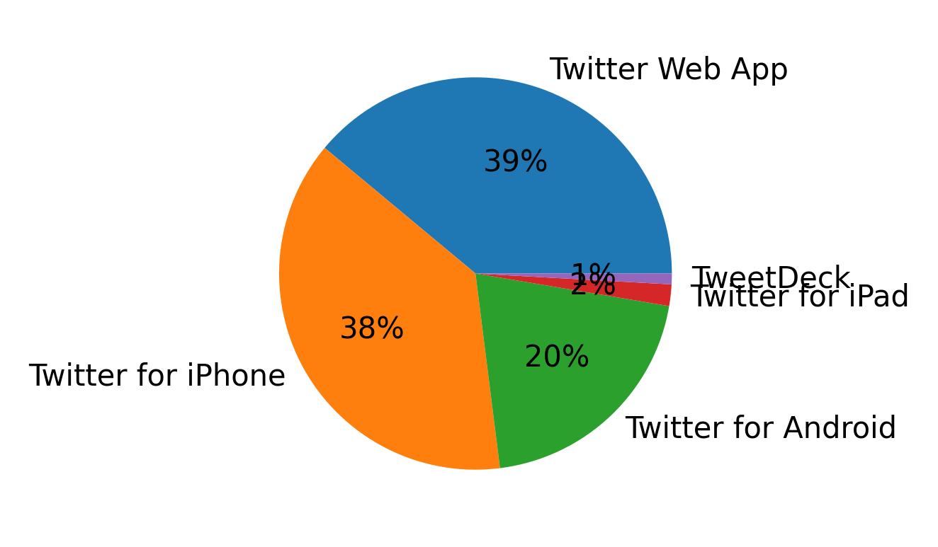 Devices used to tweet