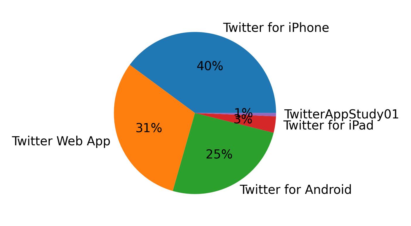 Tweet icin kullanilan cihazlar