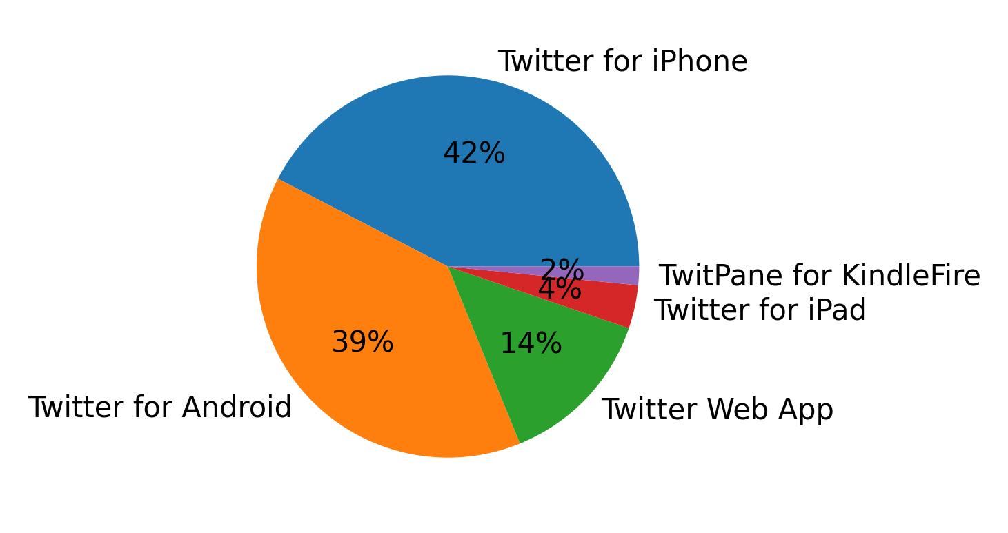 Tweet icin kullanilan cihazlar