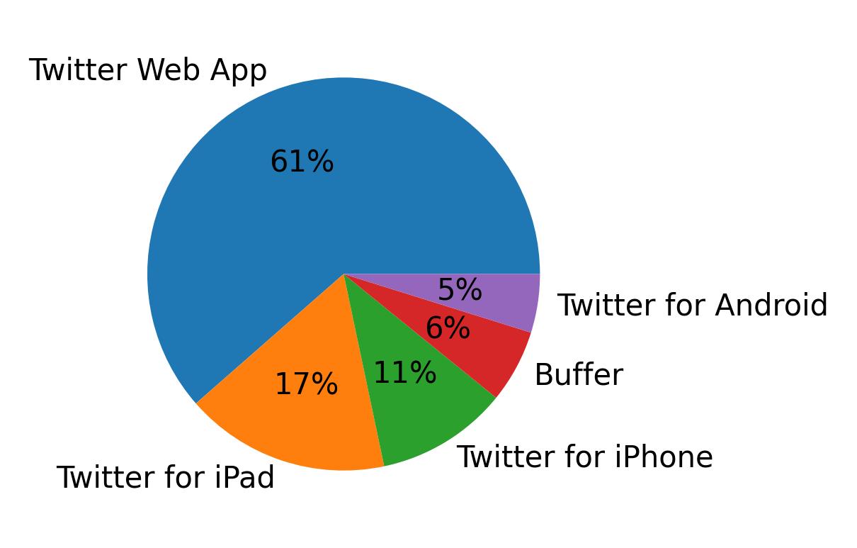 Dispositivos utilizados para tweetar