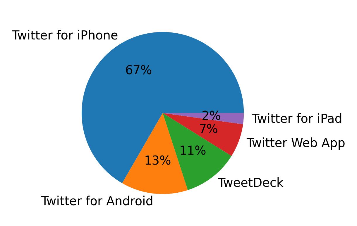 Dispositivos utilizados para tweetar