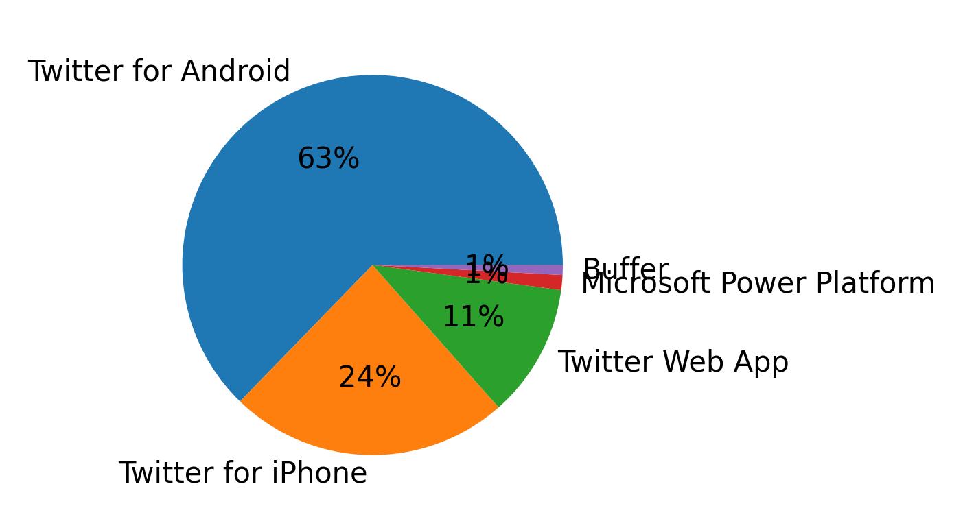 Dispositivos utilizados para tweetar