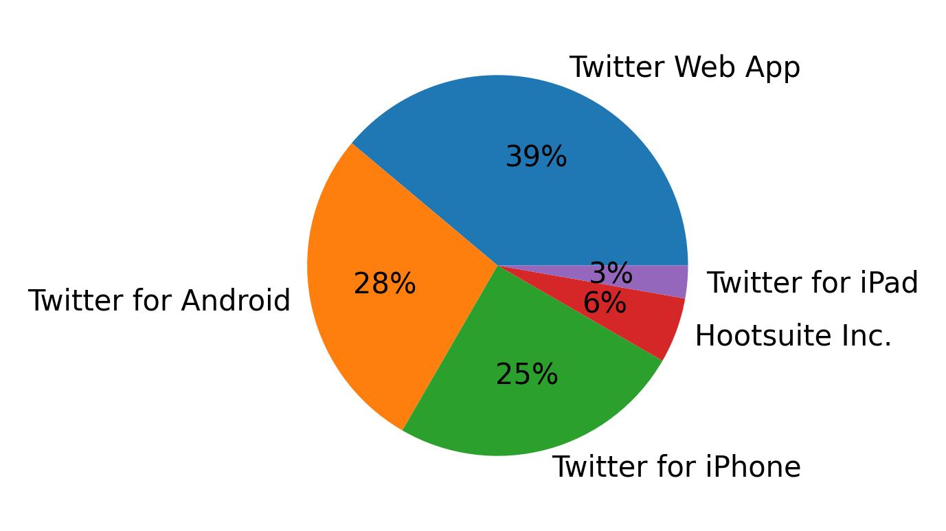 Dispositivos utilizados para tweetar