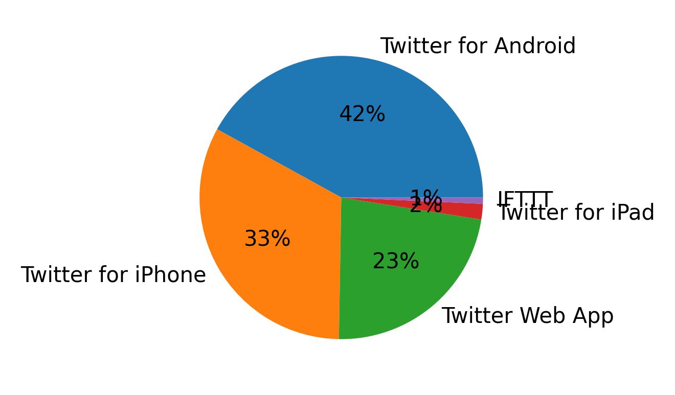 Dispositivos utilizados para tweetar