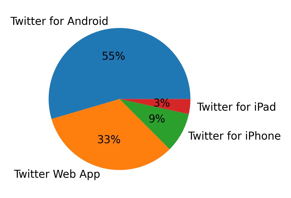Devices used to tweet