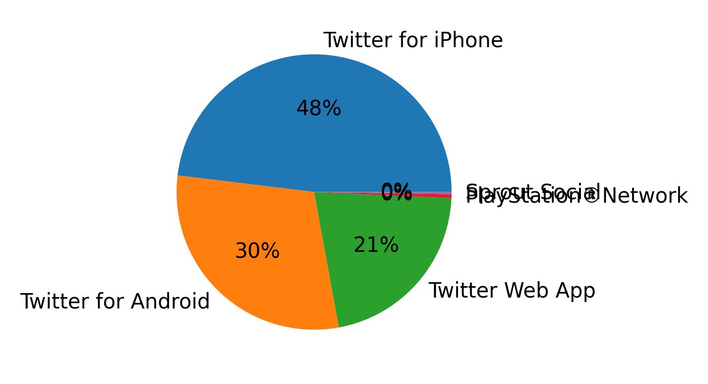 Dispositivos utilizados para tweetar