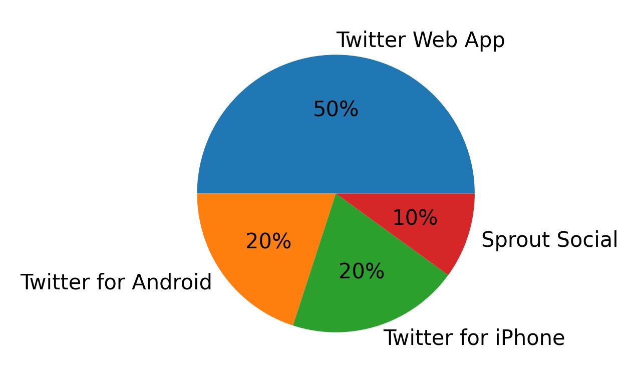 Dispositivos utilizados para tweetar