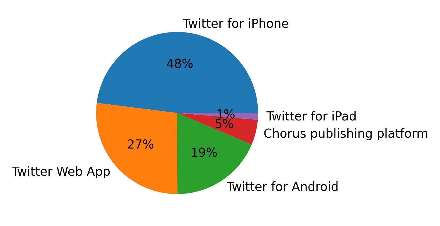 Dispositivos utilizados para tweetar