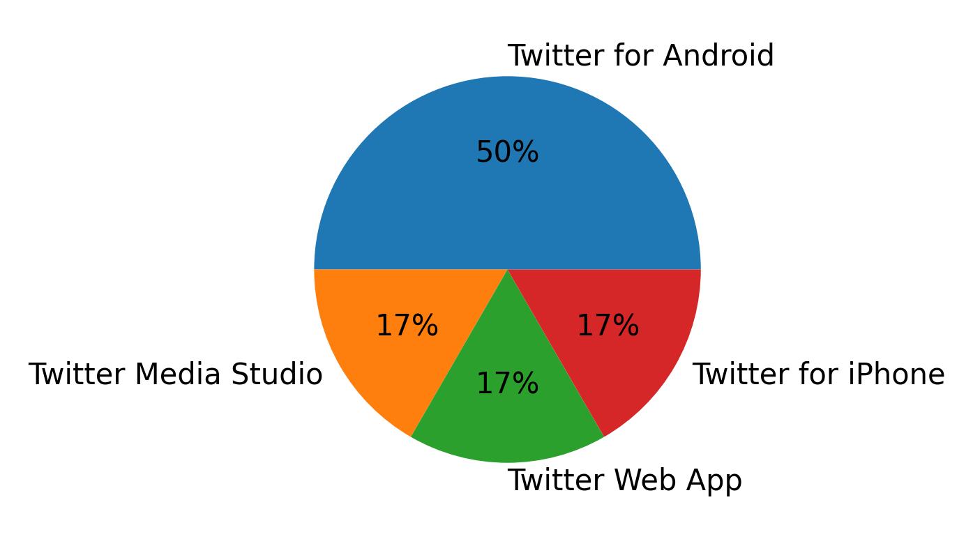 Dispositivos utilizados para tweetar