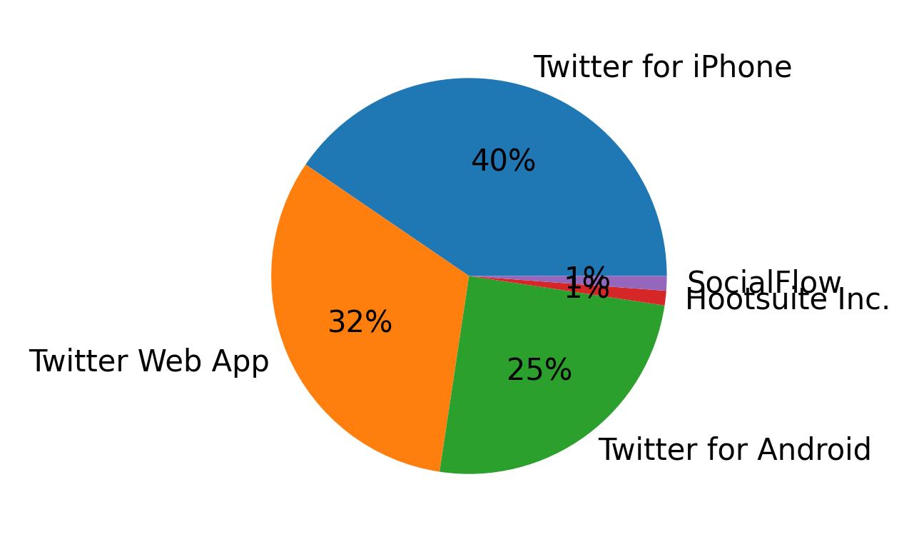 Tweet icin kullanilan cihazlar