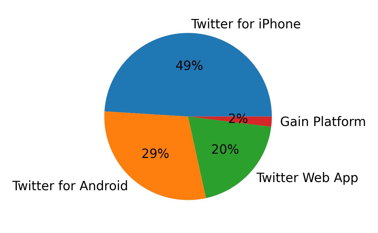 Tweet icin kullanilan cihazlar