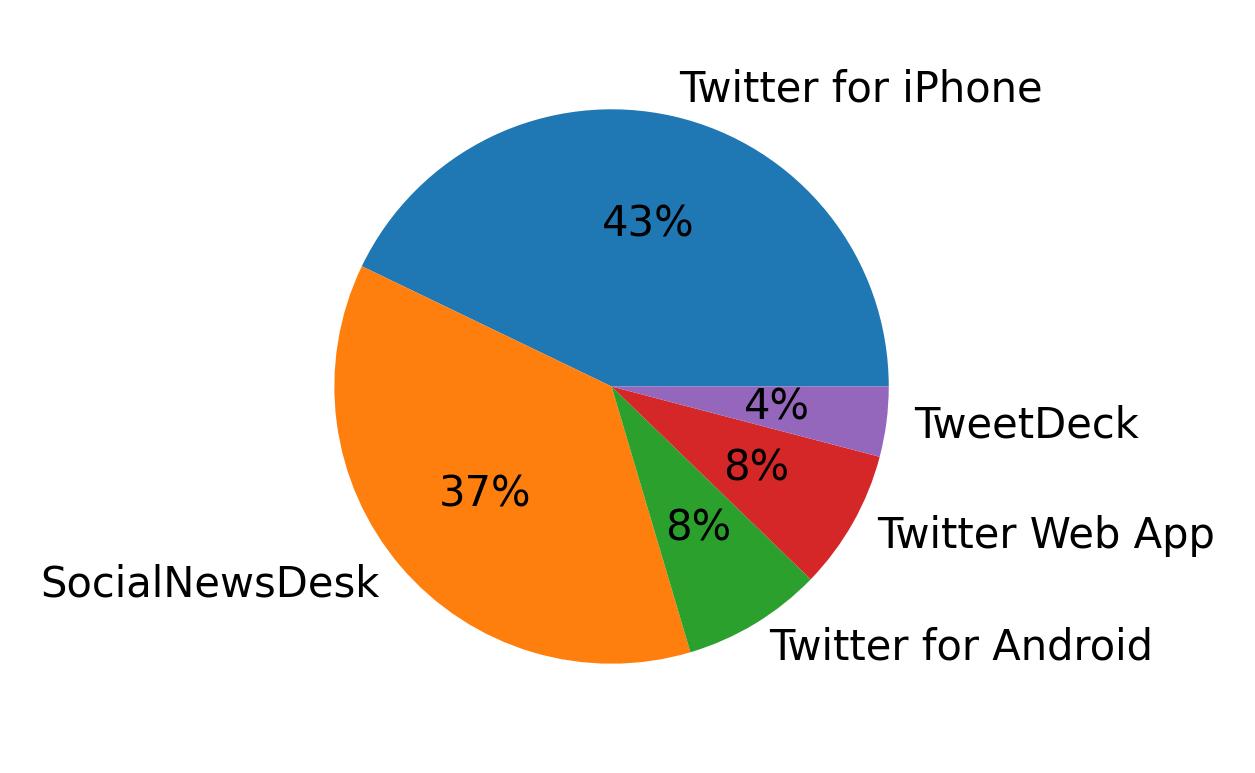 Tweet icin kullanilan cihazlar